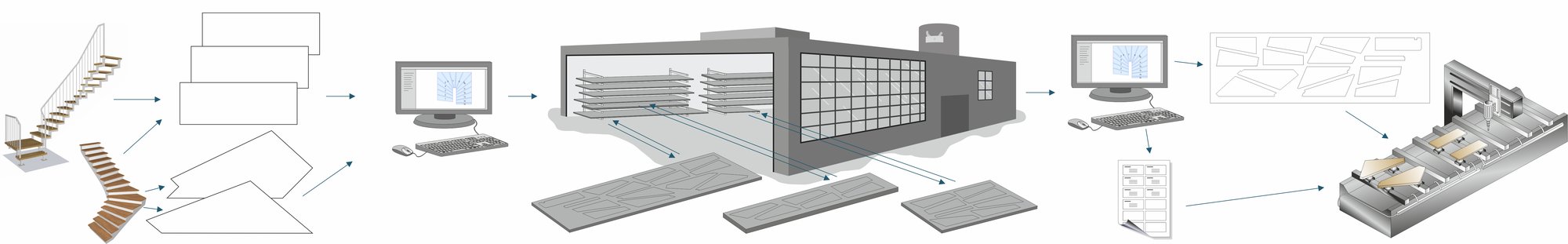 Meister-Treppentechnik - Werkstattoptimierung und Spezialprogrammierung bei Meister-Treppentechnik